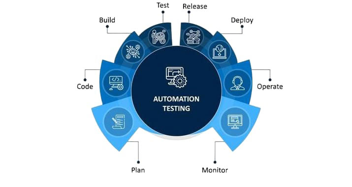 Automation Testing